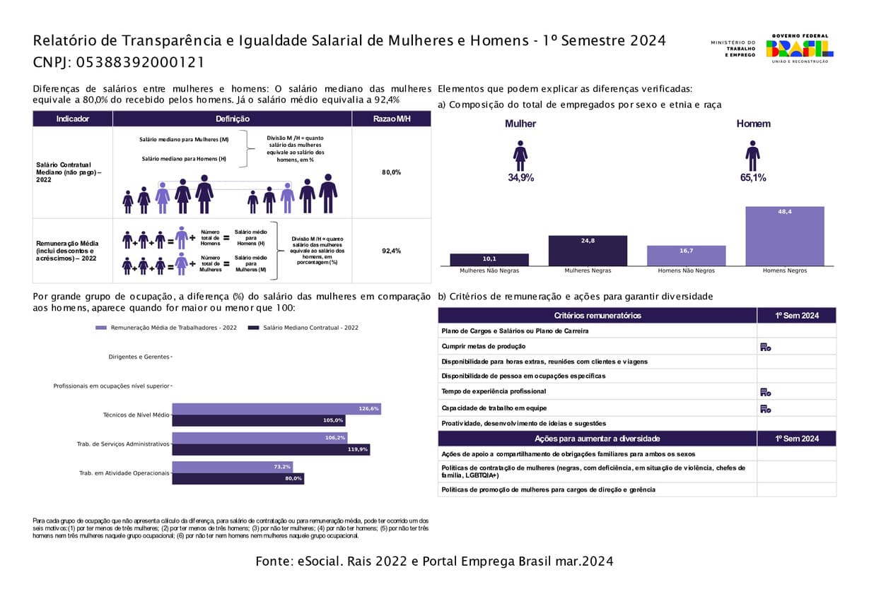Relatório de Transparência e Igualdade Salarial de Mulheres e Homens - 1° Semestre 2024. CNPJ: 05388392000121